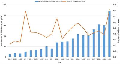 Emerging Trends and Hot Spots in Sepsis-Associated Encephalopathy Research From 2001 to 2021: A Bibliometric Analysis